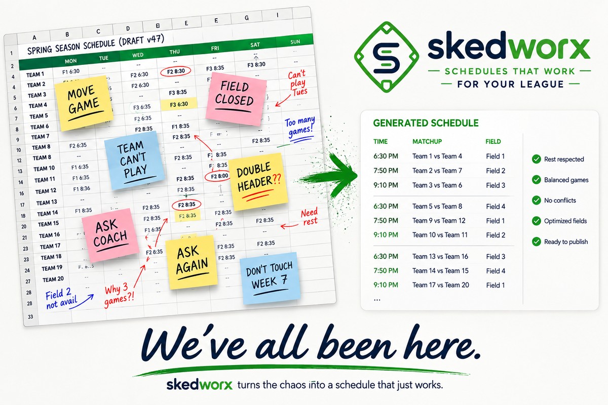 A league schedule spreadsheet covered in sticky notes reading MOVE GAME, FIELD CLOSED, TEAM CAN'T PLAY, DOUBLEHEADER??, ASK COACH, ASK AGAIN and DON'T TOUCH WEEK 7, beside the clean schedule skedworx generates instead. Caption: we've all been here.